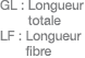 GL :  Longueur totale LF :  Longueur fibre
